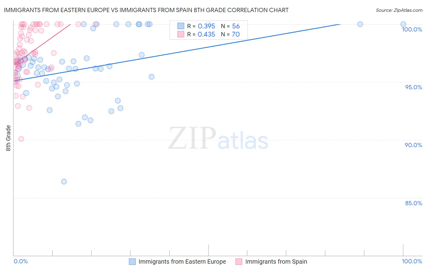 Immigrants from Eastern Europe vs Immigrants from Spain 8th Grade