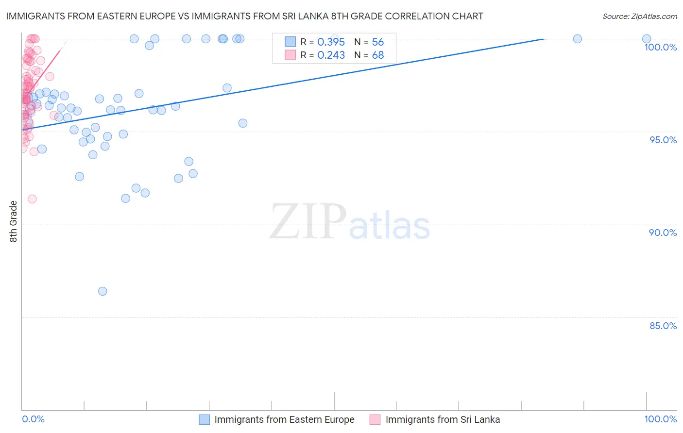 Immigrants from Eastern Europe vs Immigrants from Sri Lanka 8th Grade