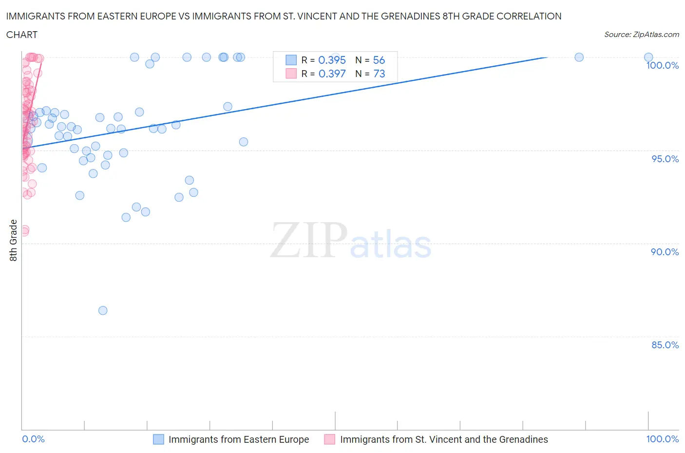 Immigrants from Eastern Europe vs Immigrants from St. Vincent and the Grenadines 8th Grade