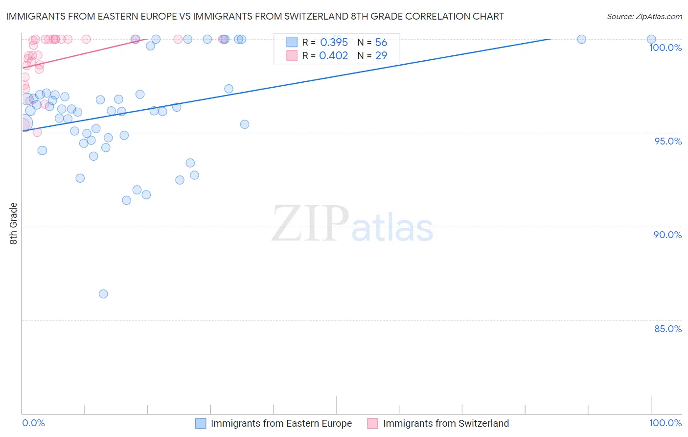 Immigrants from Eastern Europe vs Immigrants from Switzerland 8th Grade