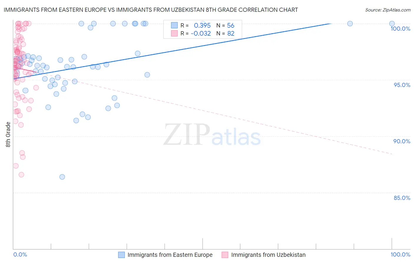 Immigrants from Eastern Europe vs Immigrants from Uzbekistan 8th Grade