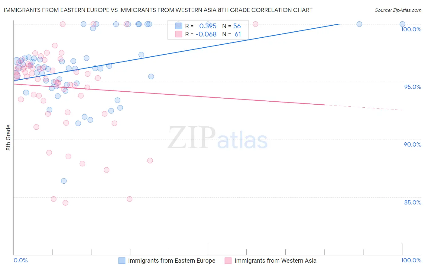 Immigrants from Eastern Europe vs Immigrants from Western Asia 8th Grade