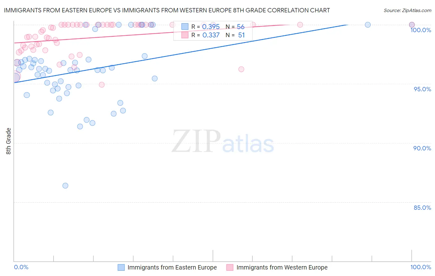 Immigrants from Eastern Europe vs Immigrants from Western Europe 8th Grade