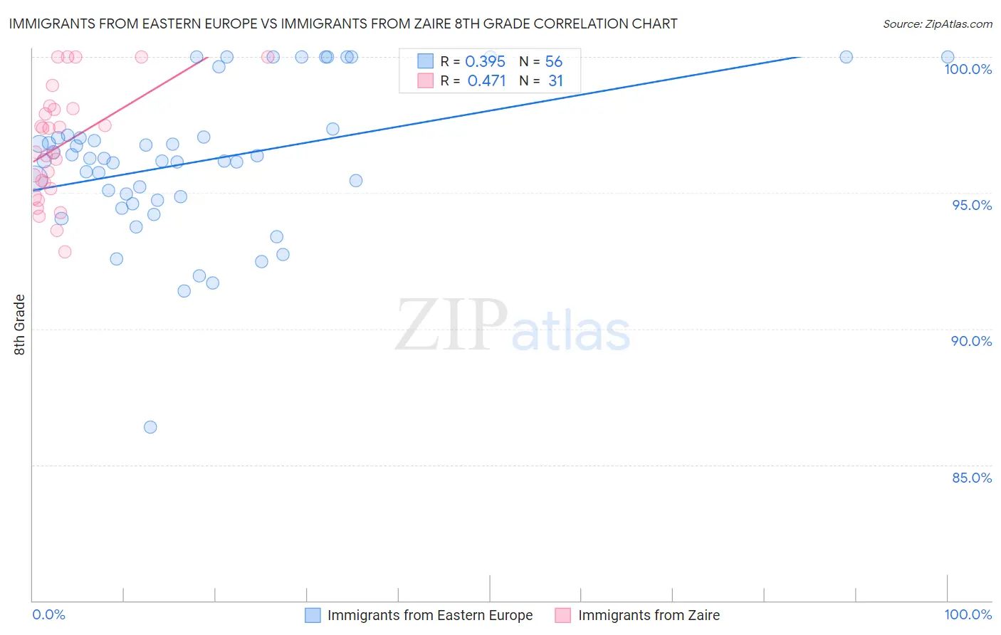Immigrants from Eastern Europe vs Immigrants from Zaire 8th Grade
