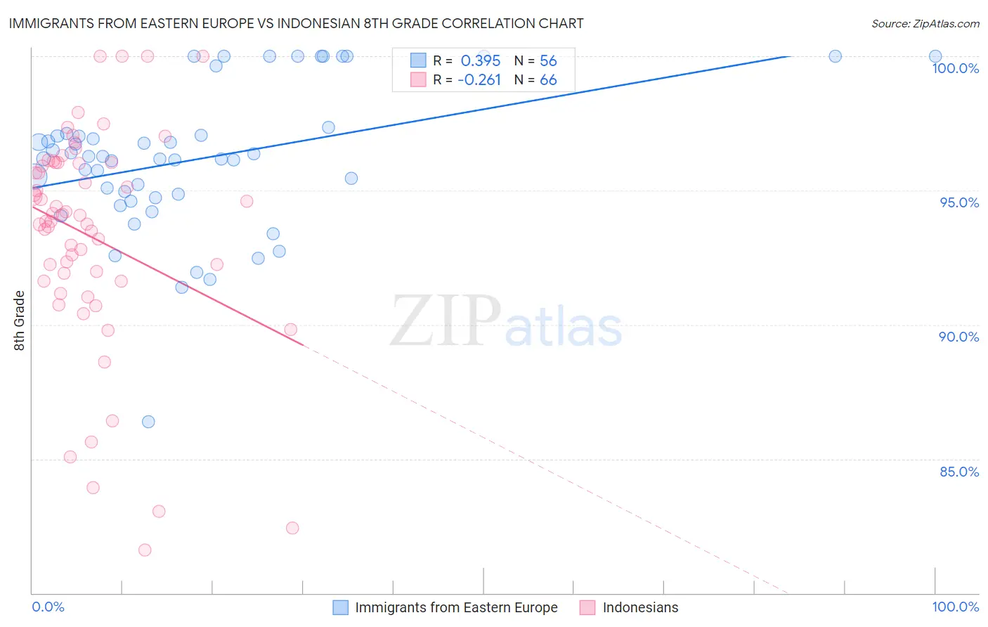 Immigrants from Eastern Europe vs Indonesian 8th Grade