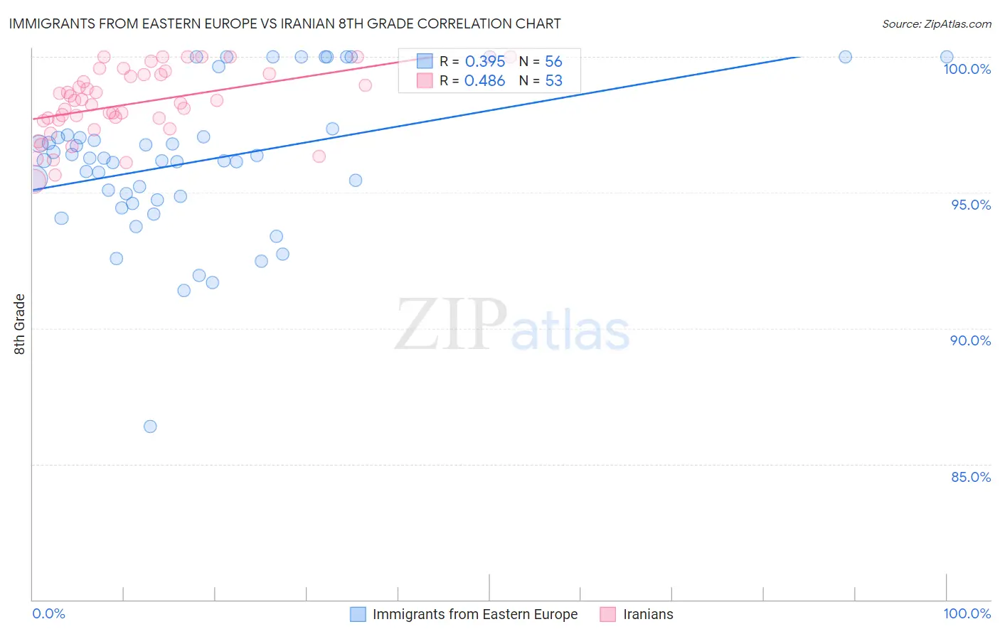 Immigrants from Eastern Europe vs Iranian 8th Grade