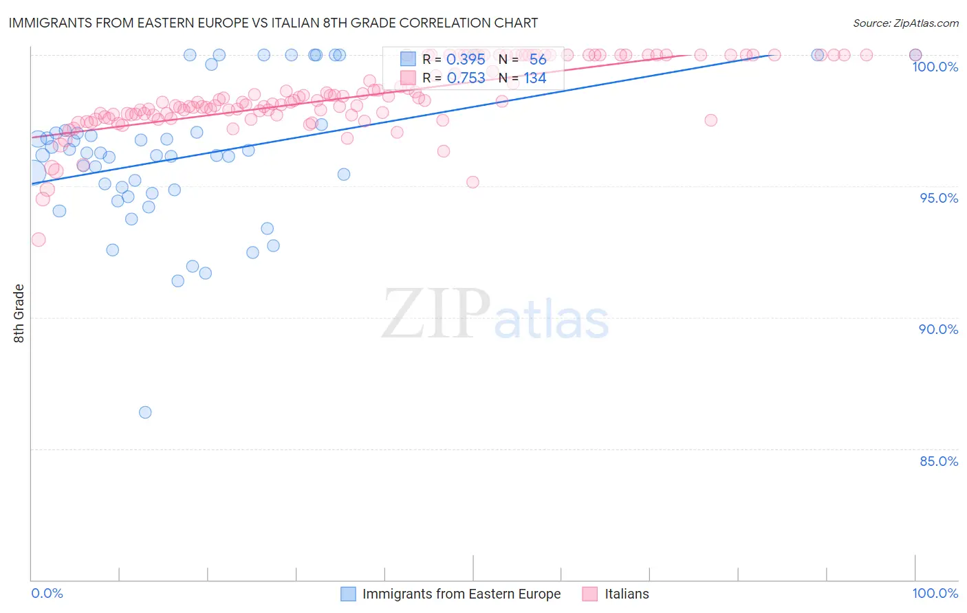 Immigrants from Eastern Europe vs Italian 8th Grade