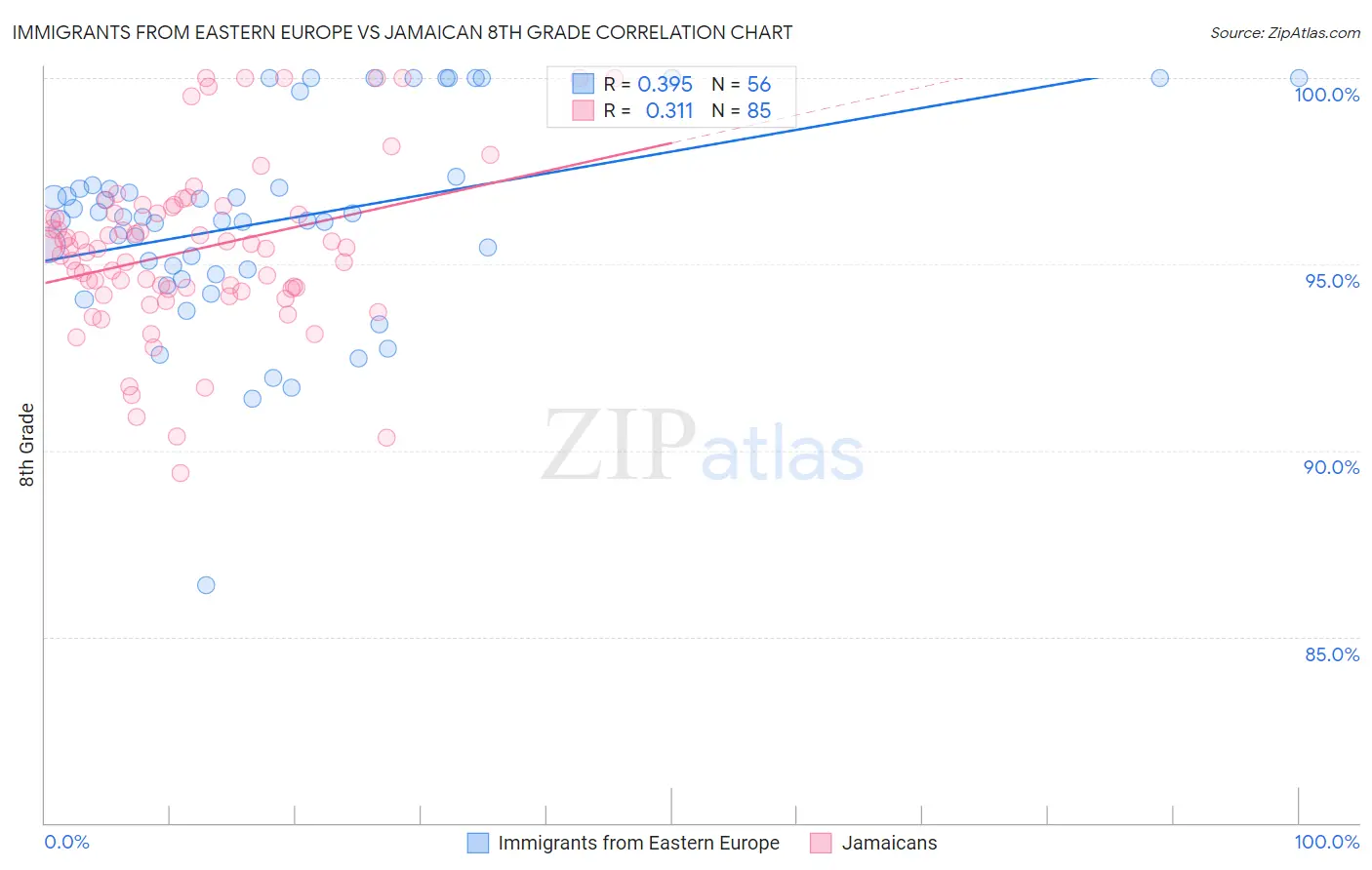 Immigrants from Eastern Europe vs Jamaican 8th Grade