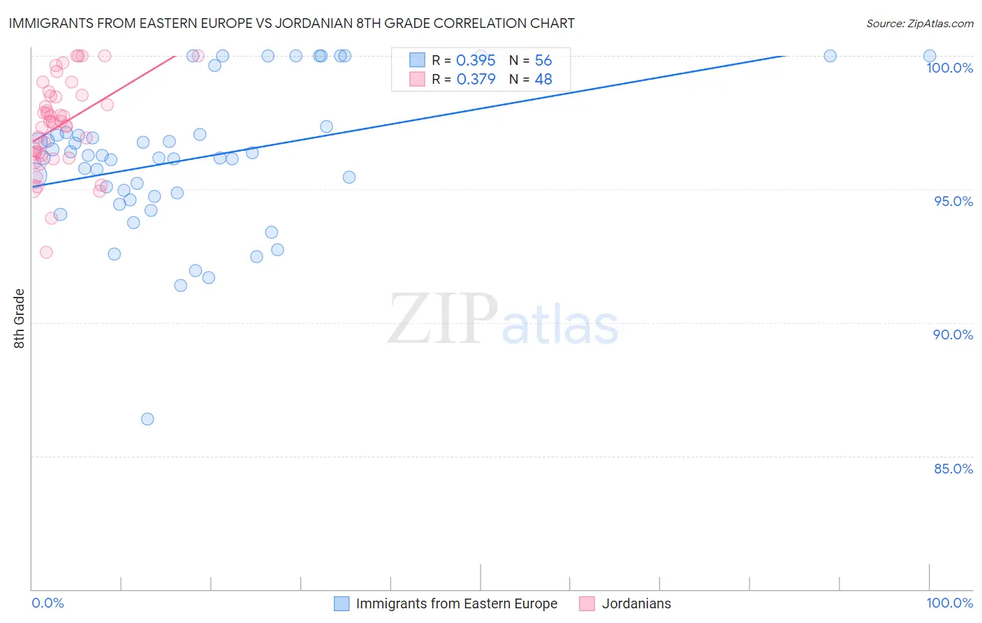 Immigrants from Eastern Europe vs Jordanian 8th Grade