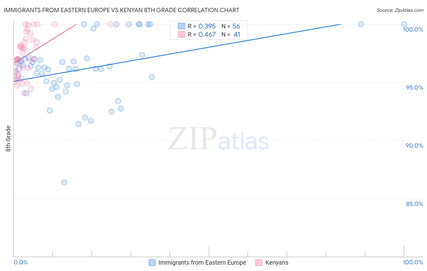 Immigrants from Eastern Europe vs Kenyan 8th Grade