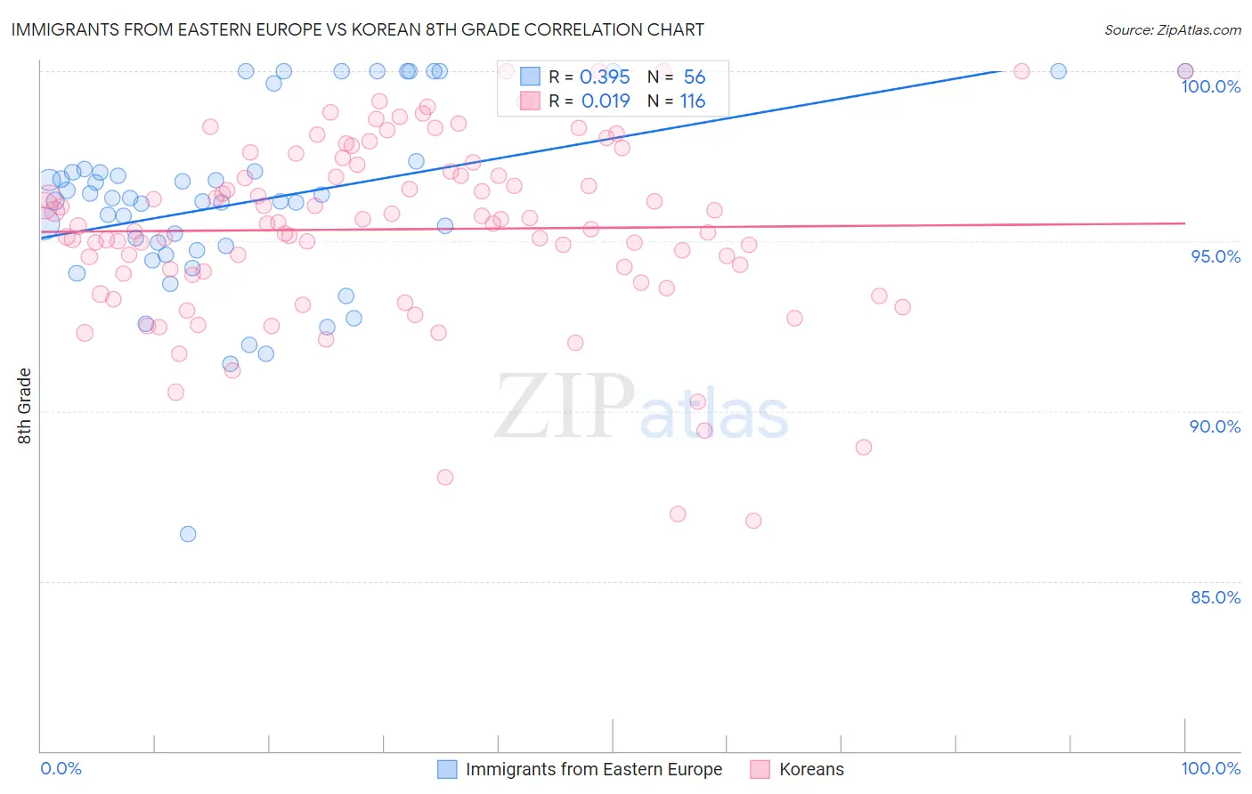 Immigrants from Eastern Europe vs Korean 8th Grade