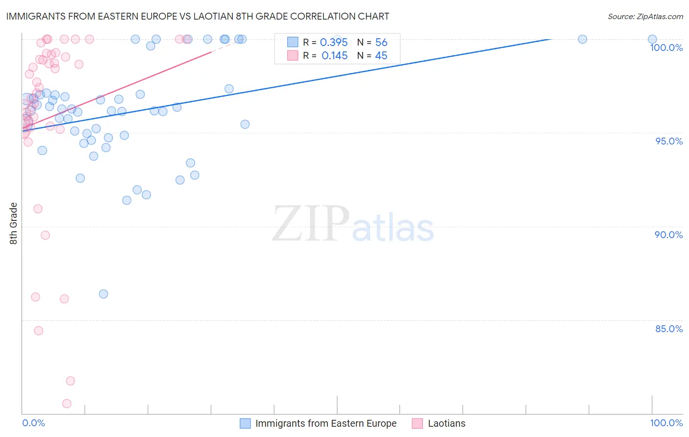 Immigrants from Eastern Europe vs Laotian 8th Grade