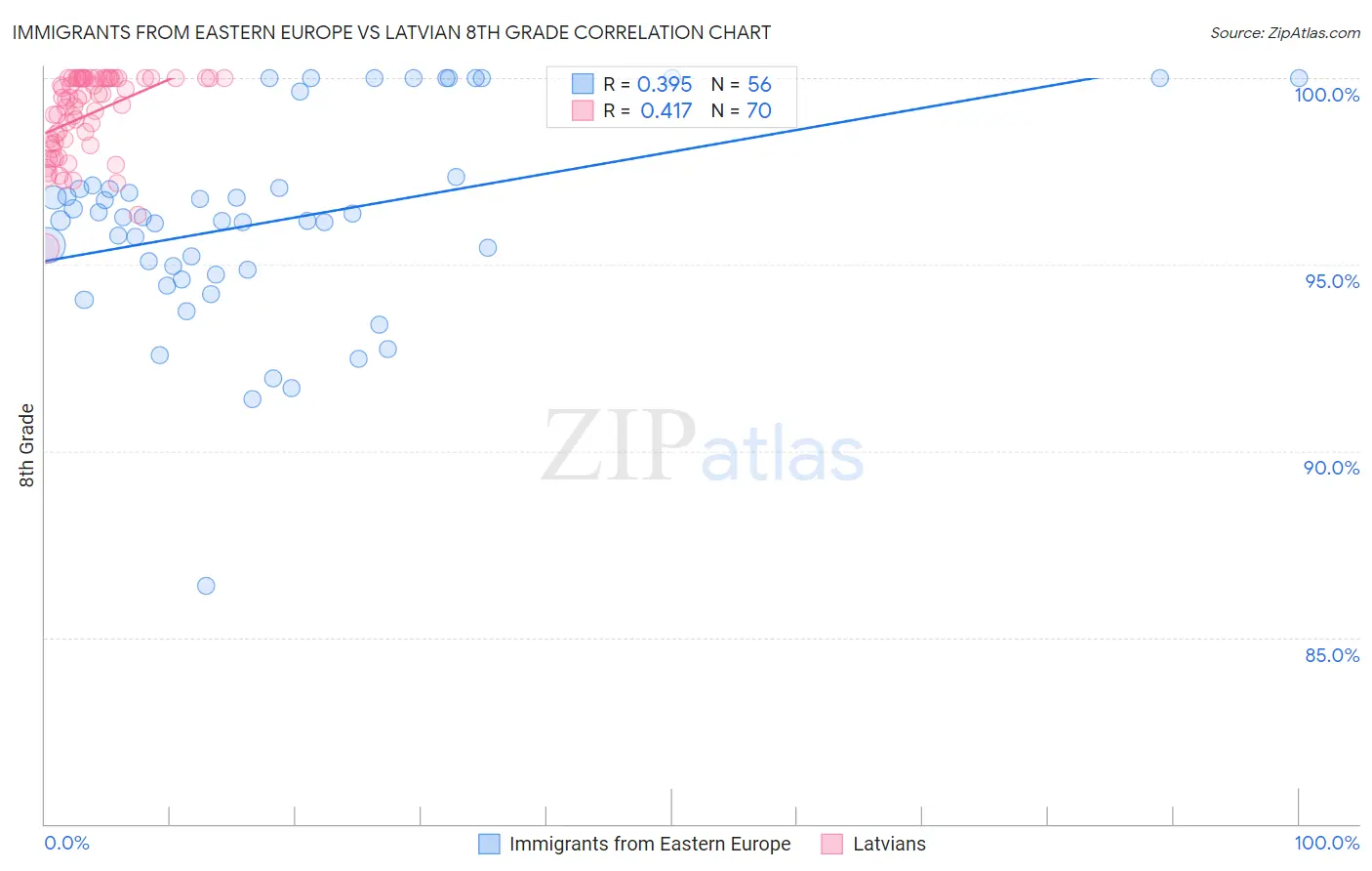 Immigrants from Eastern Europe vs Latvian 8th Grade