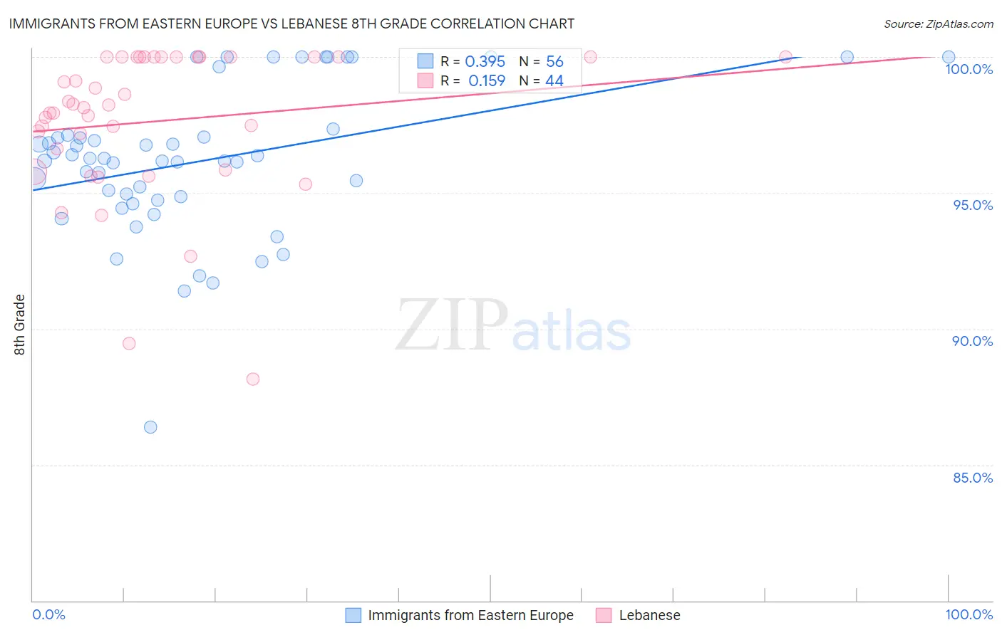 Immigrants from Eastern Europe vs Lebanese 8th Grade