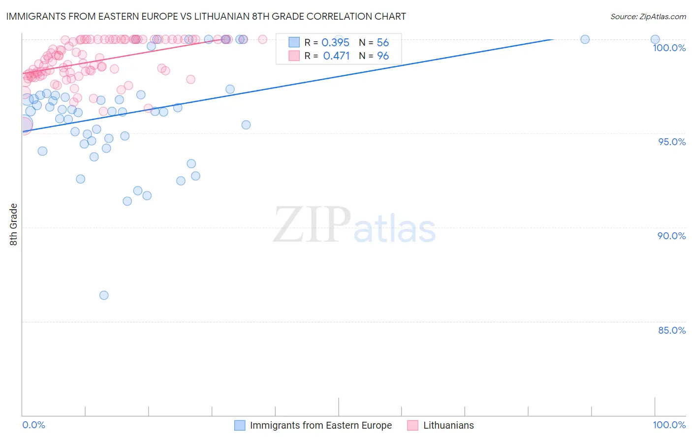 Immigrants from Eastern Europe vs Lithuanian 8th Grade