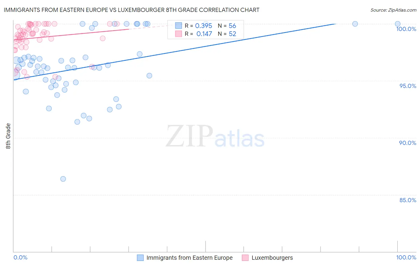 Immigrants from Eastern Europe vs Luxembourger 8th Grade