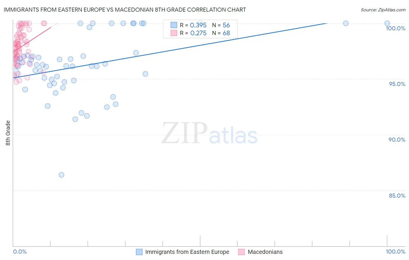 Immigrants from Eastern Europe vs Macedonian 8th Grade