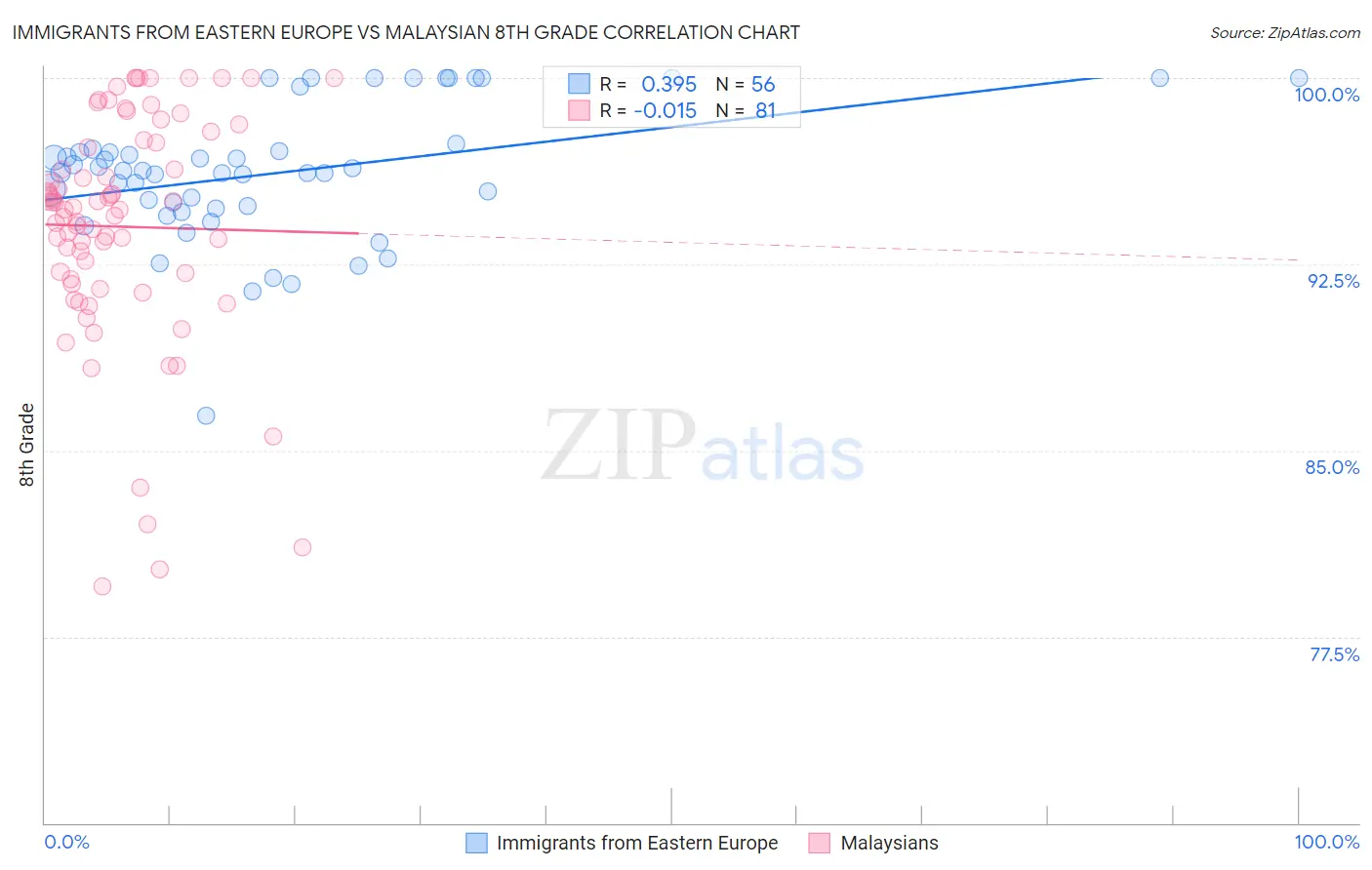 Immigrants from Eastern Europe vs Malaysian 8th Grade