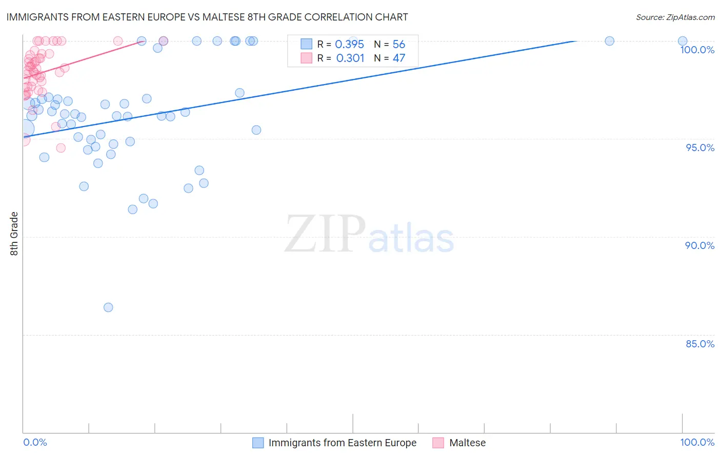 Immigrants from Eastern Europe vs Maltese 8th Grade