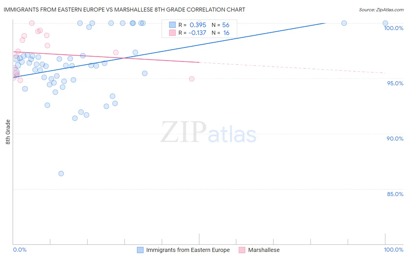 Immigrants from Eastern Europe vs Marshallese 8th Grade