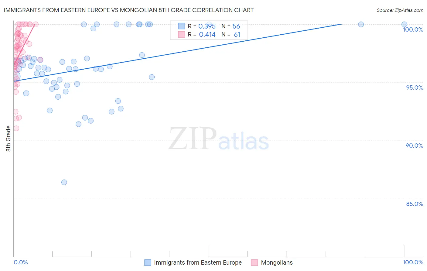 Immigrants from Eastern Europe vs Mongolian 8th Grade
