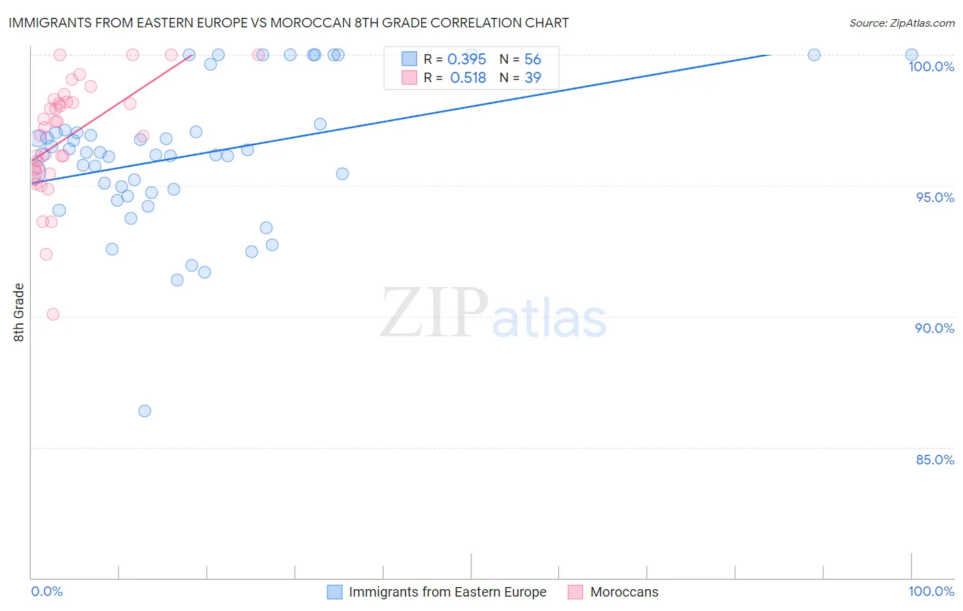 Immigrants from Eastern Europe vs Moroccan 8th Grade