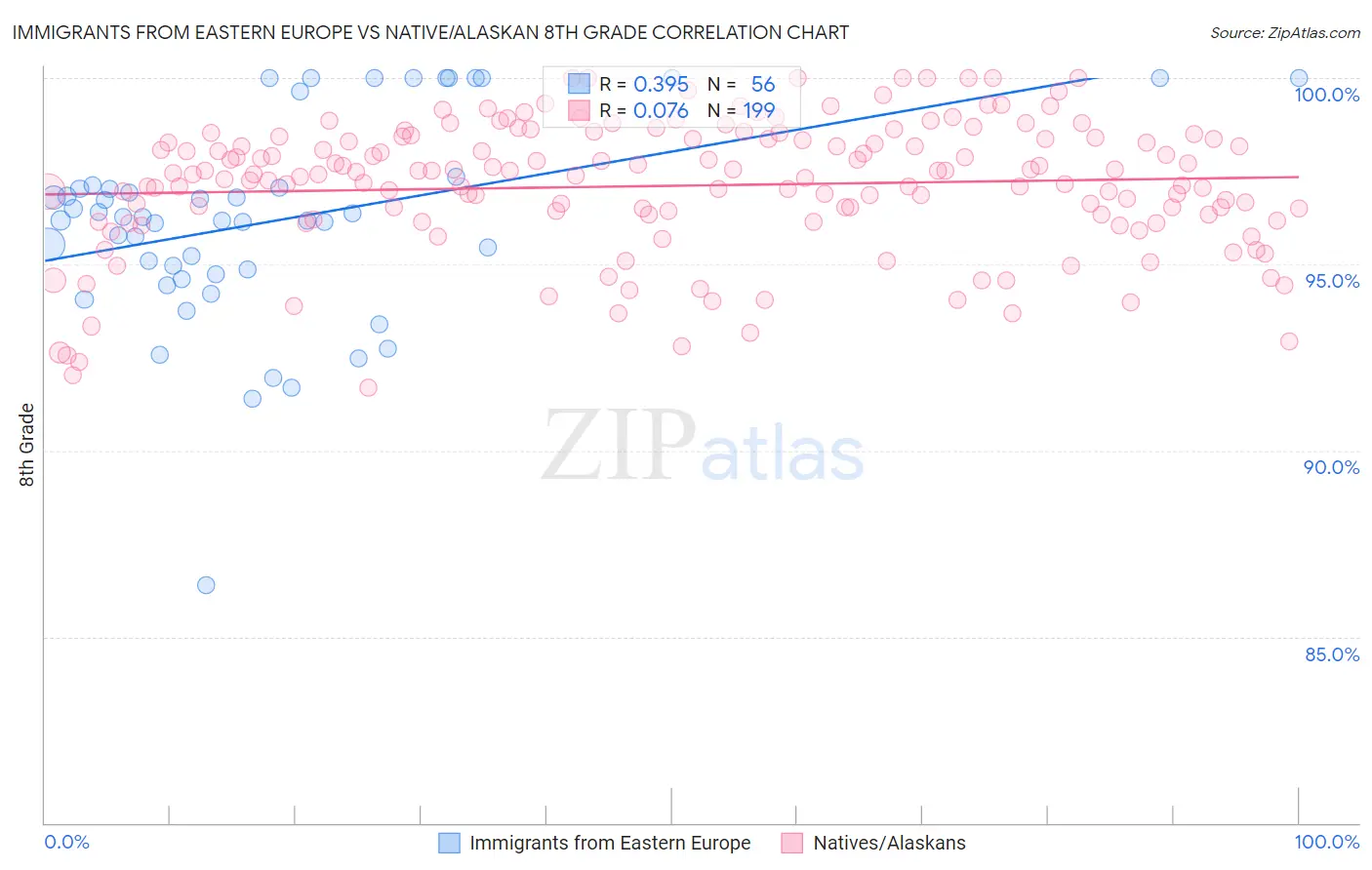 Immigrants from Eastern Europe vs Native/Alaskan 8th Grade