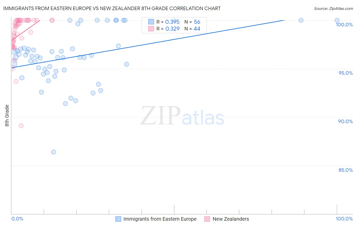 Immigrants from Eastern Europe vs New Zealander 8th Grade