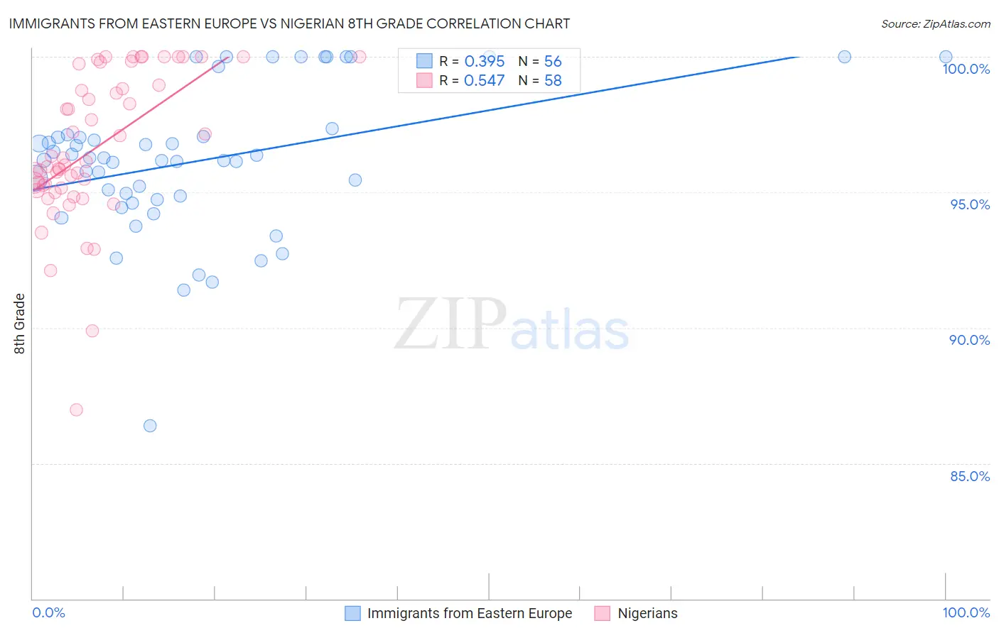 Immigrants from Eastern Europe vs Nigerian 8th Grade