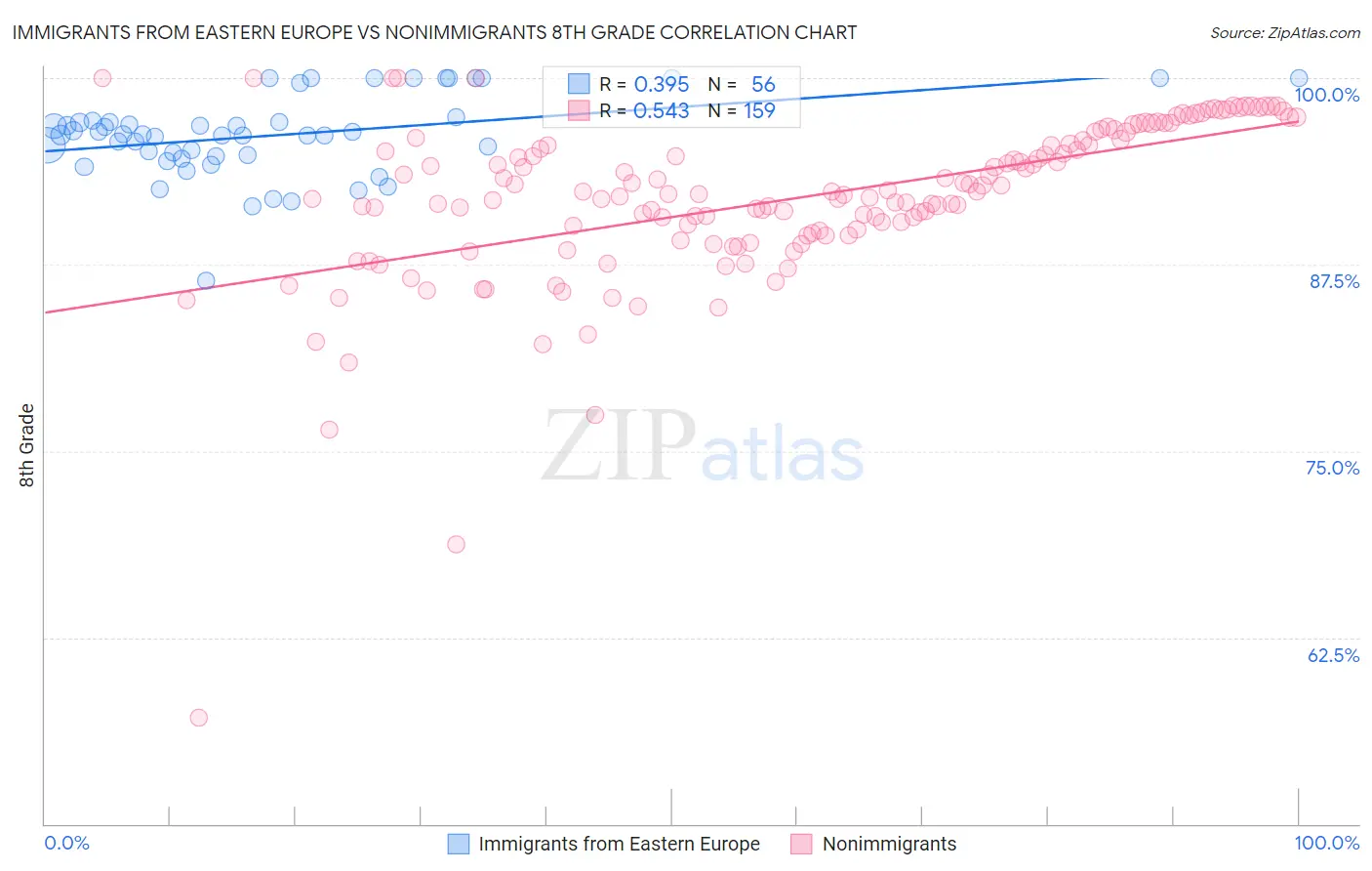 Immigrants from Eastern Europe vs Nonimmigrants 8th Grade