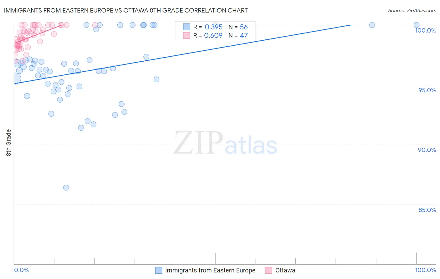 Immigrants from Eastern Europe vs Ottawa 8th Grade