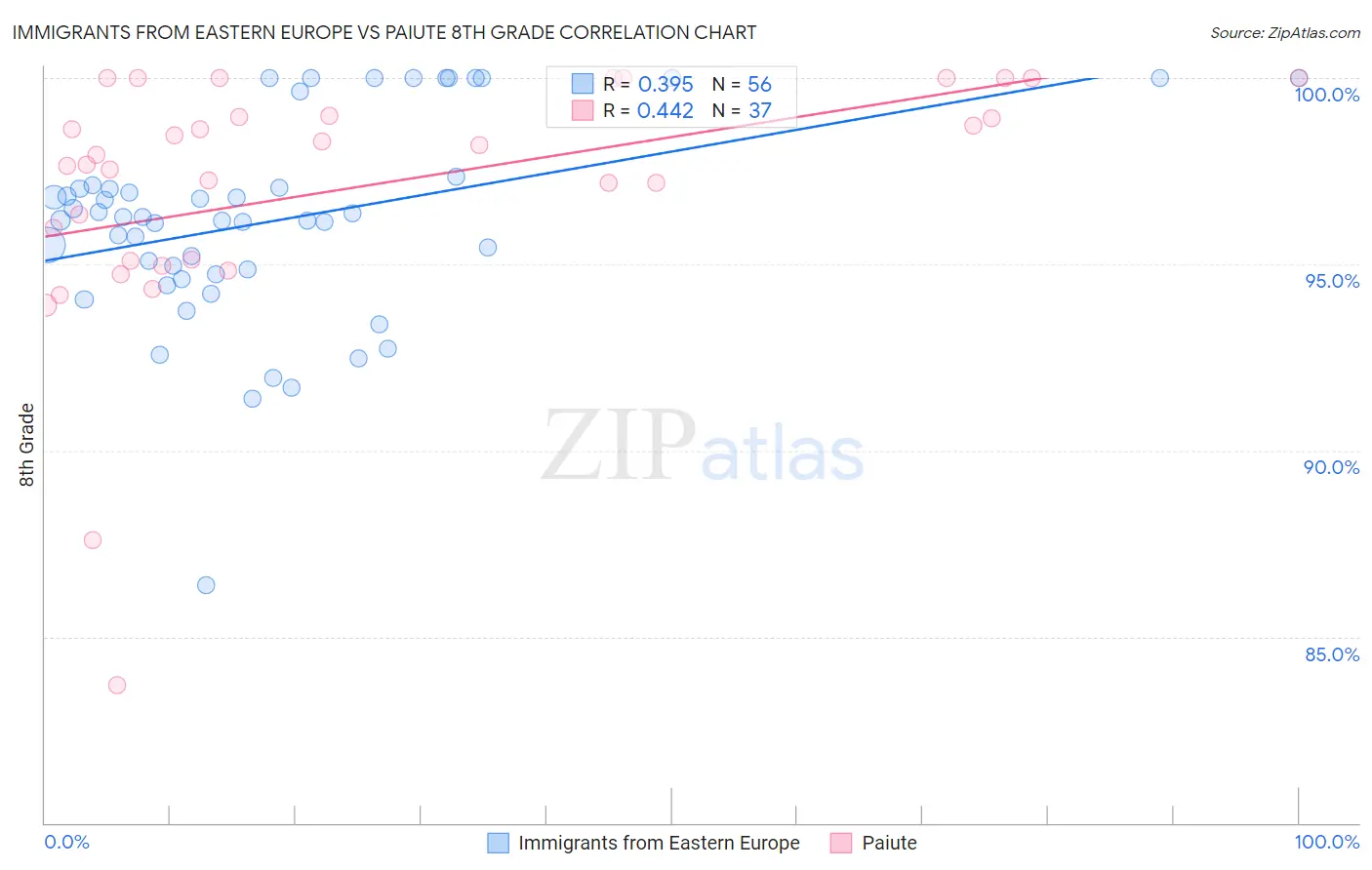 Immigrants from Eastern Europe vs Paiute 8th Grade