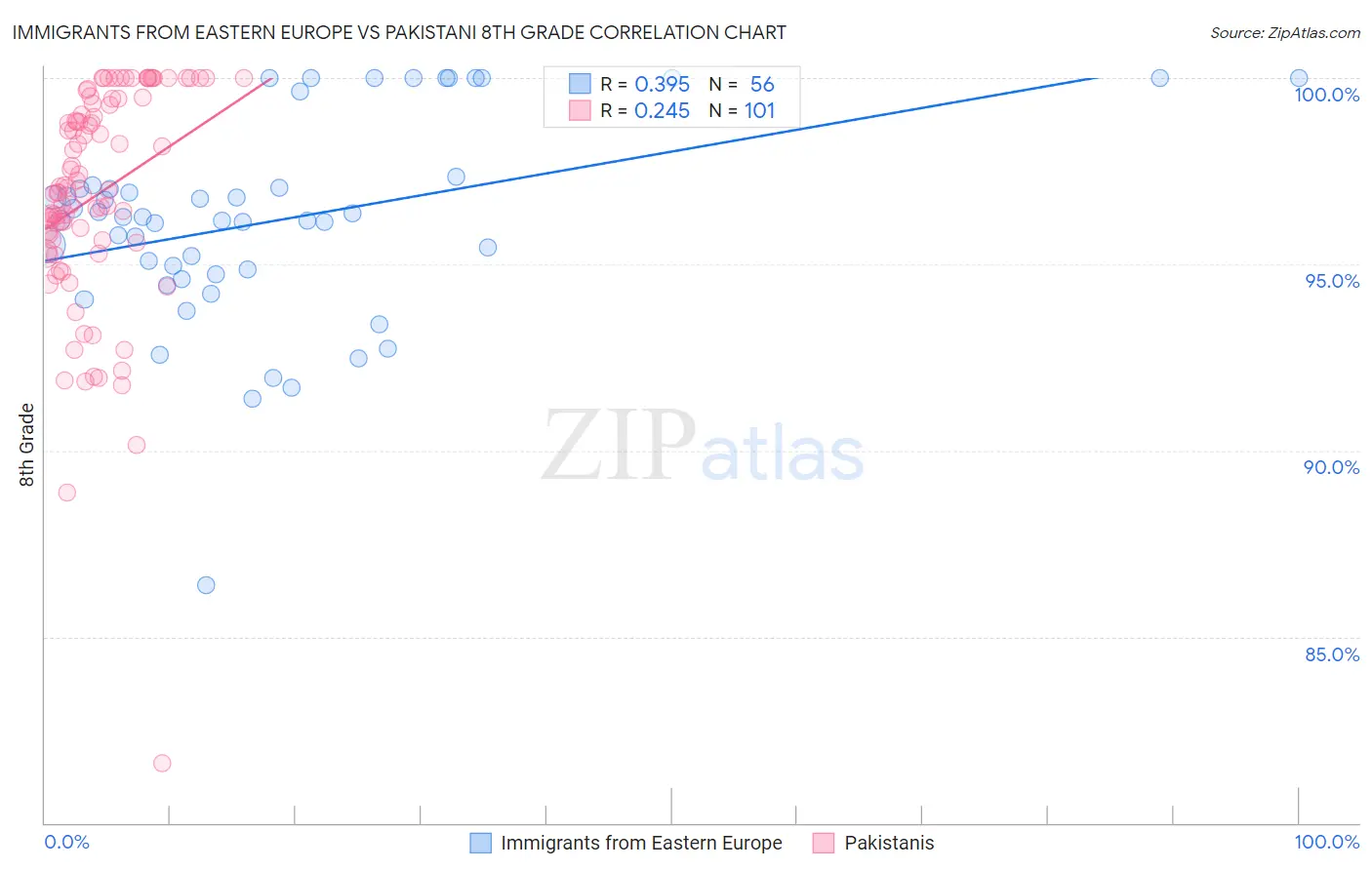 Immigrants from Eastern Europe vs Pakistani 8th Grade