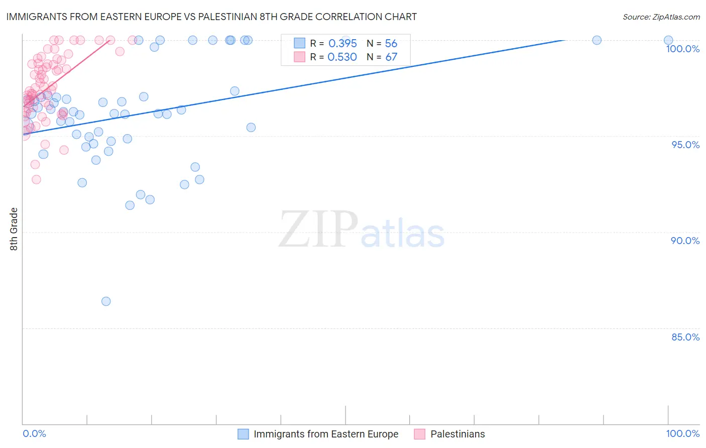 Immigrants from Eastern Europe vs Palestinian 8th Grade