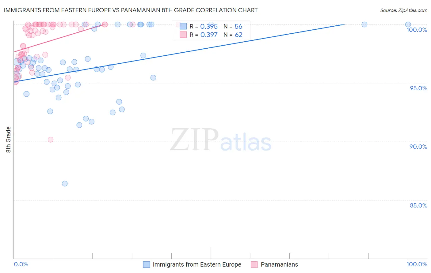 Immigrants from Eastern Europe vs Panamanian 8th Grade
