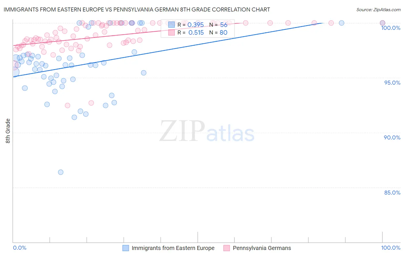 Immigrants from Eastern Europe vs Pennsylvania German 8th Grade