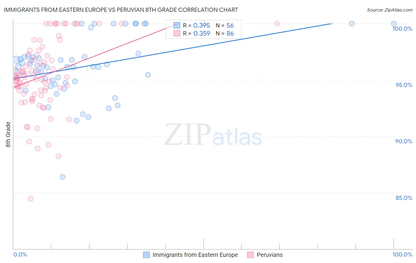 Immigrants from Eastern Europe vs Peruvian 8th Grade