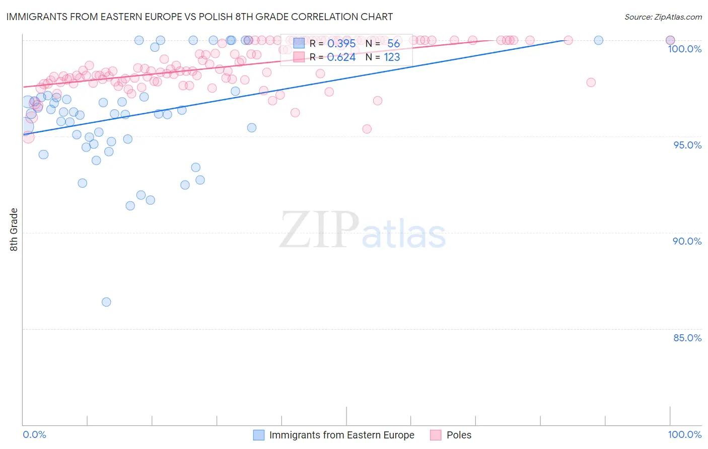 Immigrants from Eastern Europe vs Polish 8th Grade