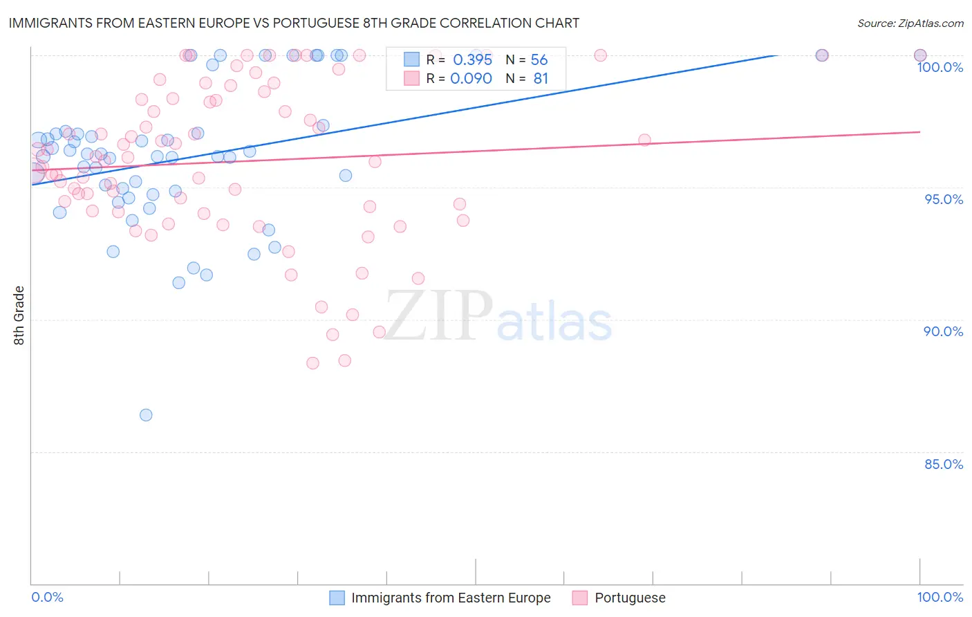 Immigrants from Eastern Europe vs Portuguese 8th Grade
