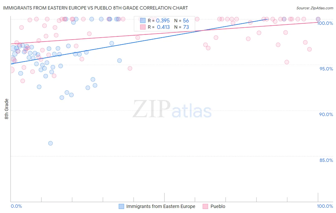 Immigrants from Eastern Europe vs Pueblo 8th Grade