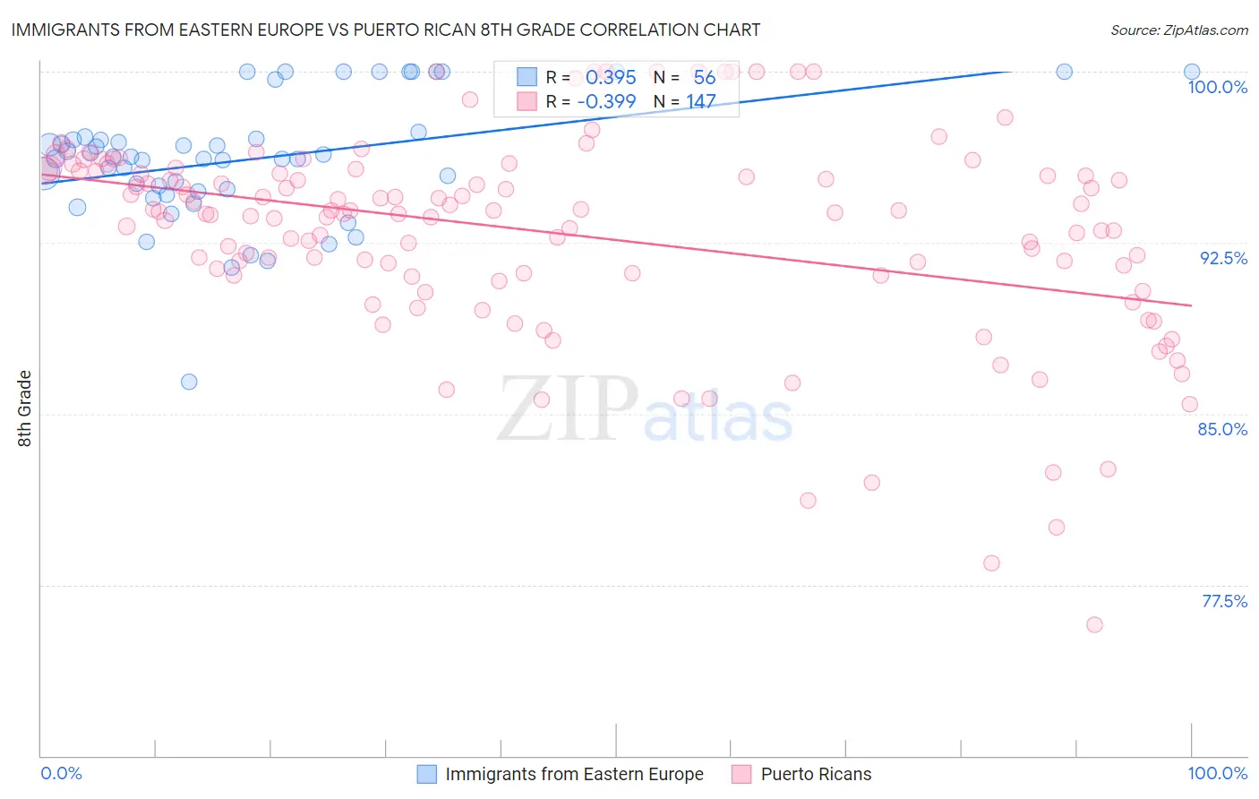 Immigrants from Eastern Europe vs Puerto Rican 8th Grade
