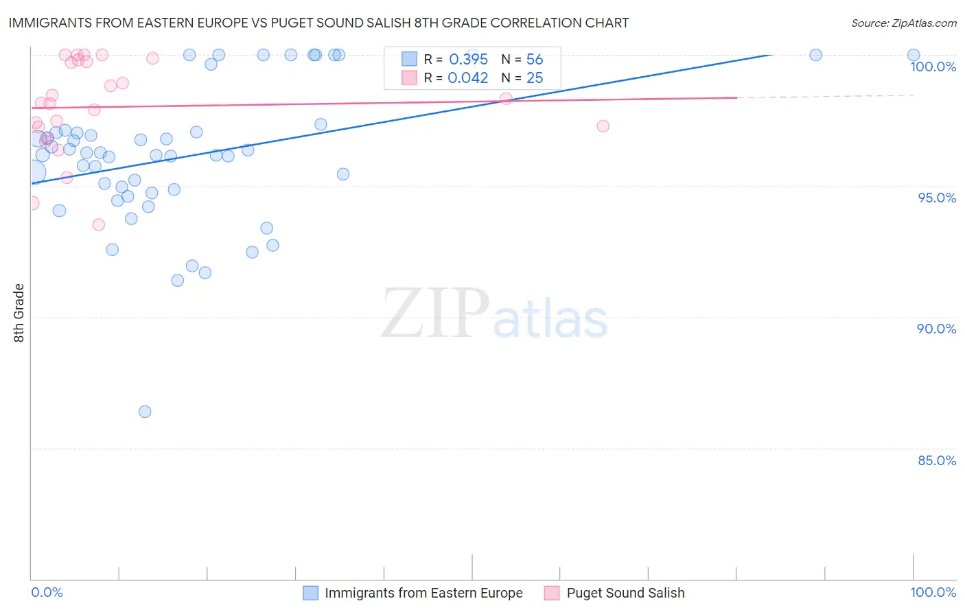 Immigrants from Eastern Europe vs Puget Sound Salish 8th Grade