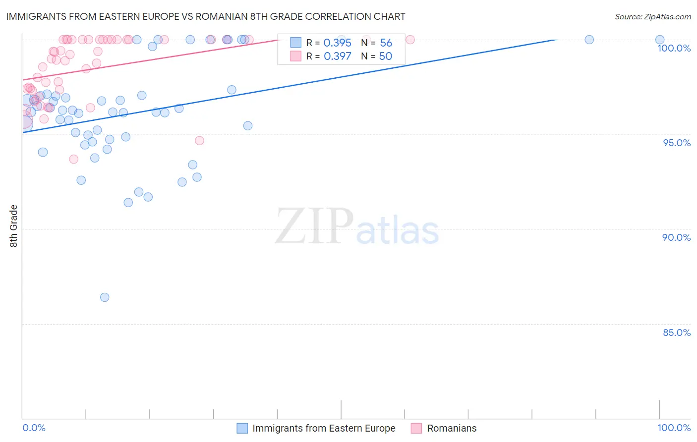 Immigrants from Eastern Europe vs Romanian 8th Grade