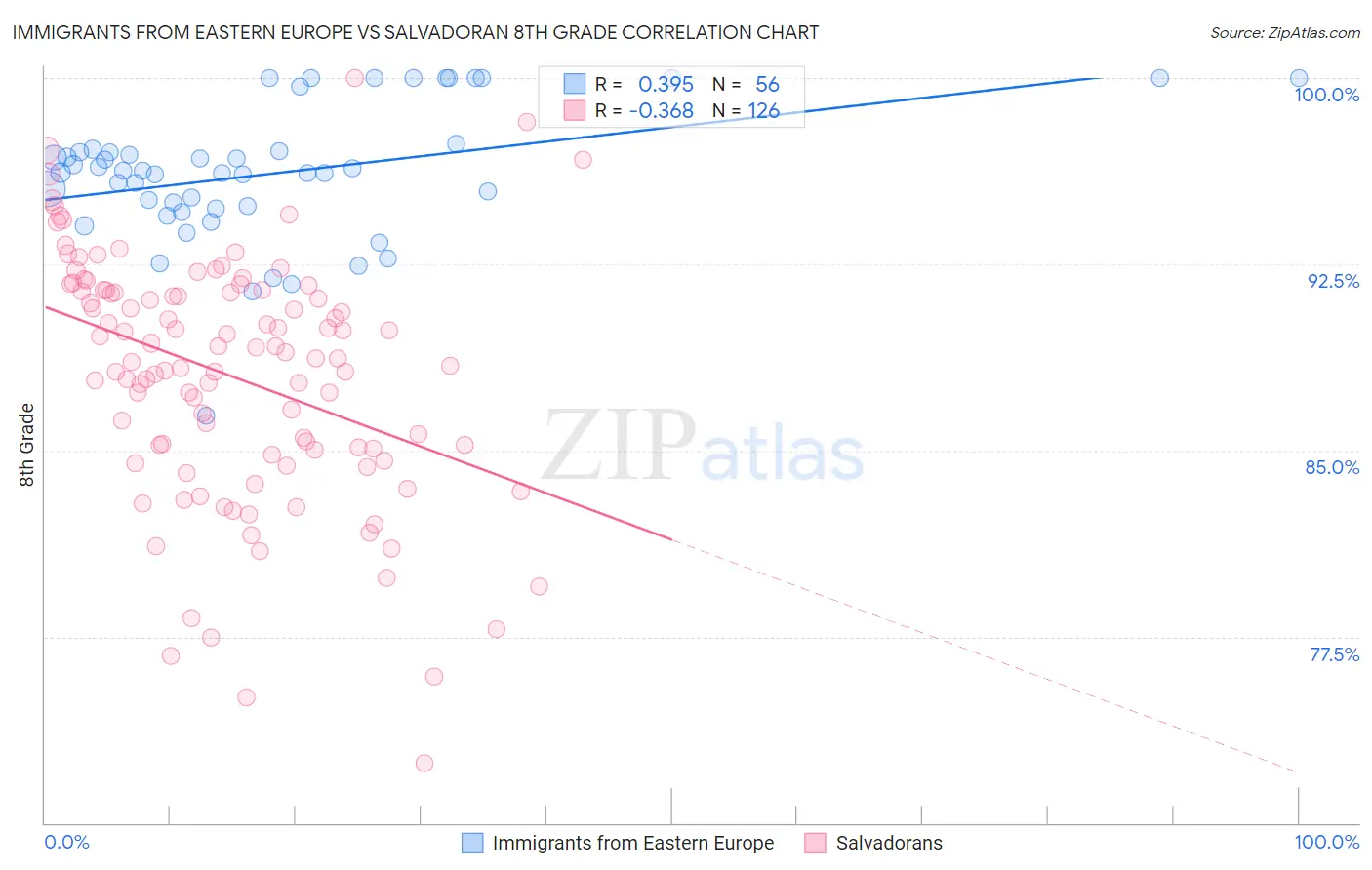 Immigrants from Eastern Europe vs Salvadoran 8th Grade