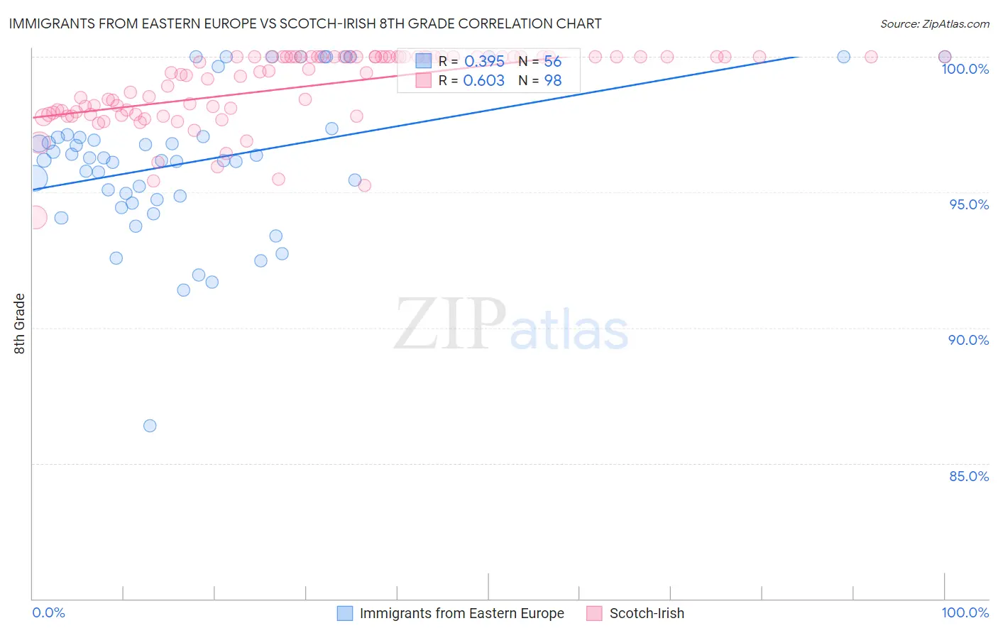 Immigrants from Eastern Europe vs Scotch-Irish 8th Grade