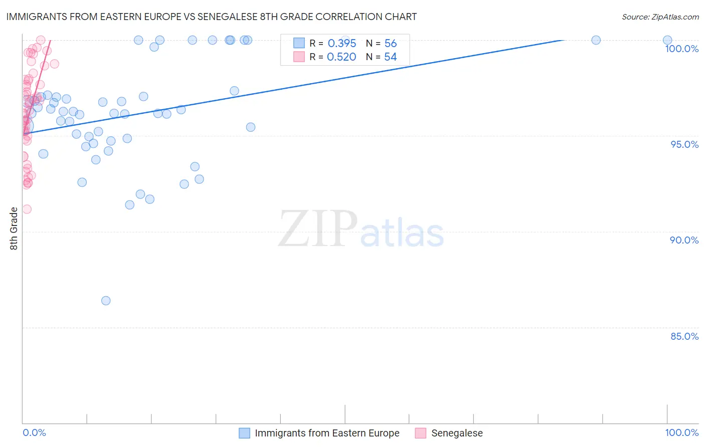 Immigrants from Eastern Europe vs Senegalese 8th Grade