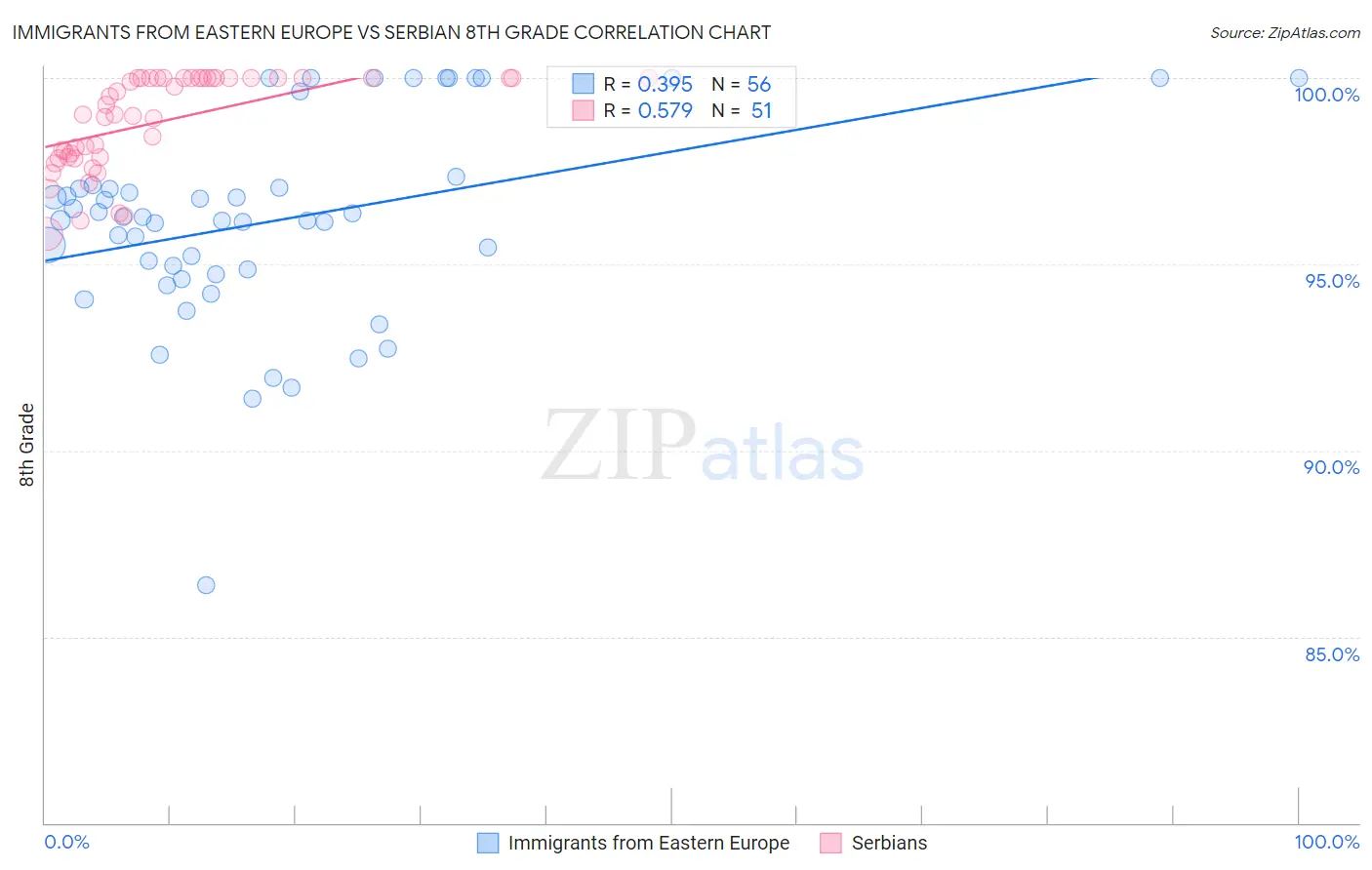 Immigrants from Eastern Europe vs Serbian 8th Grade
