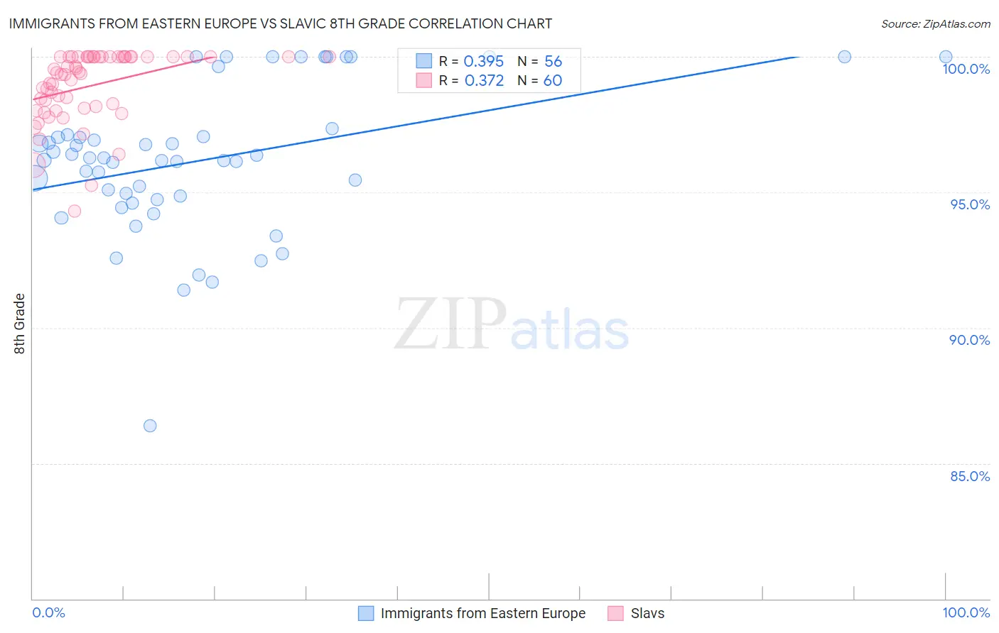 Immigrants from Eastern Europe vs Slavic 8th Grade