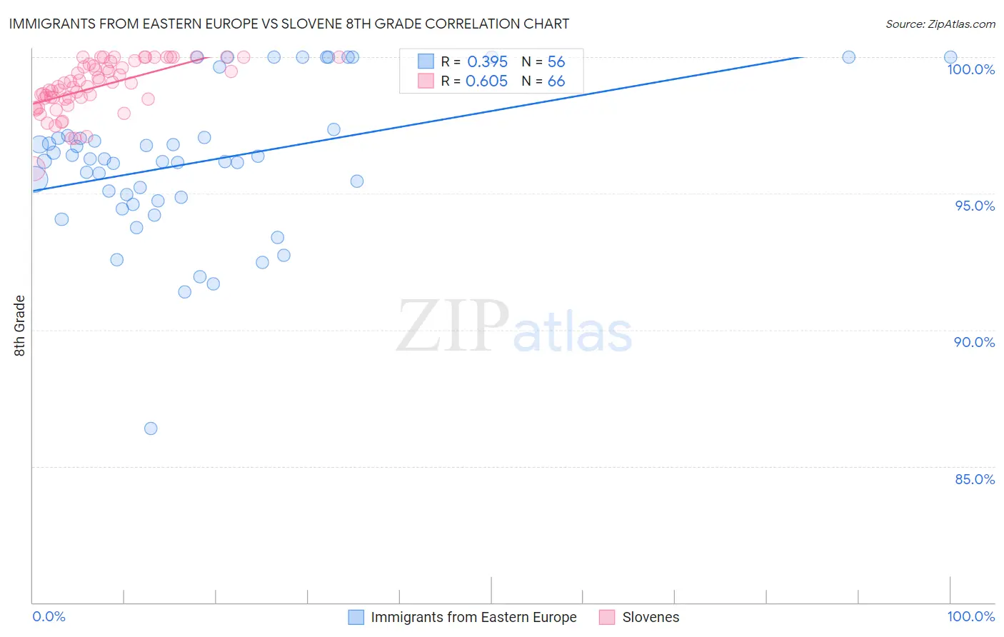 Immigrants from Eastern Europe vs Slovene 8th Grade