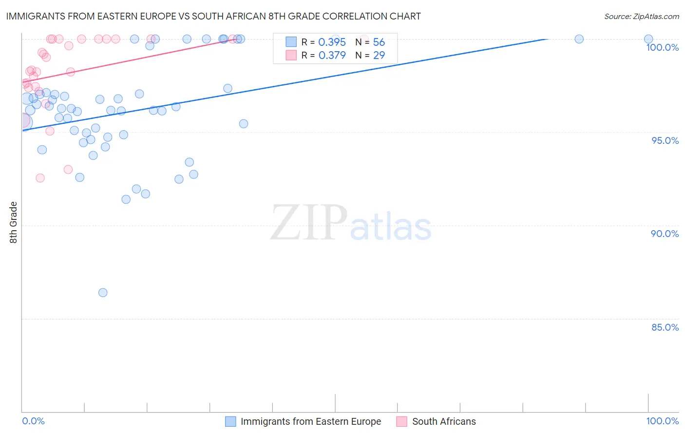 Immigrants from Eastern Europe vs South African 8th Grade
